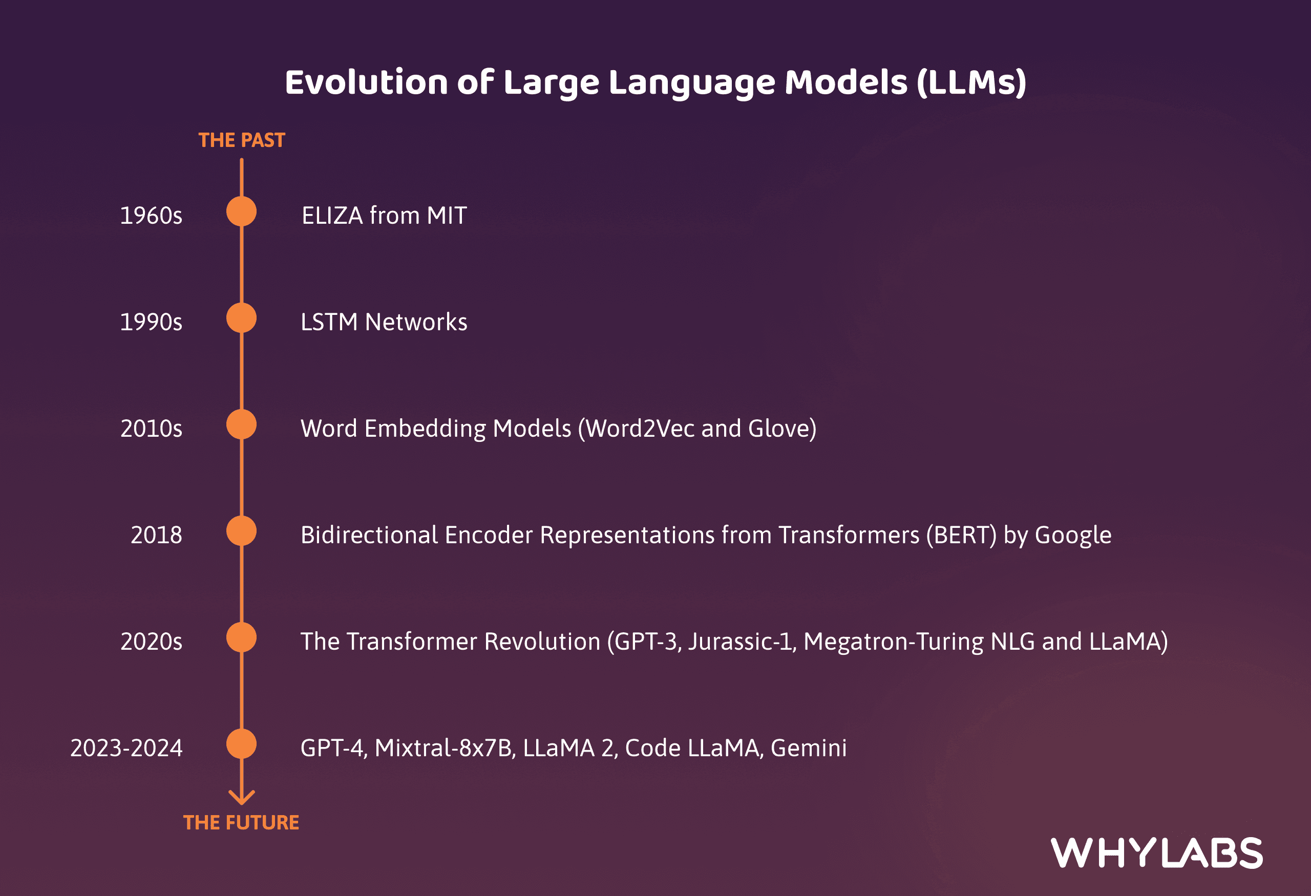 Definition and Evolution of LLMs | WhyLabs | WhyLabs
