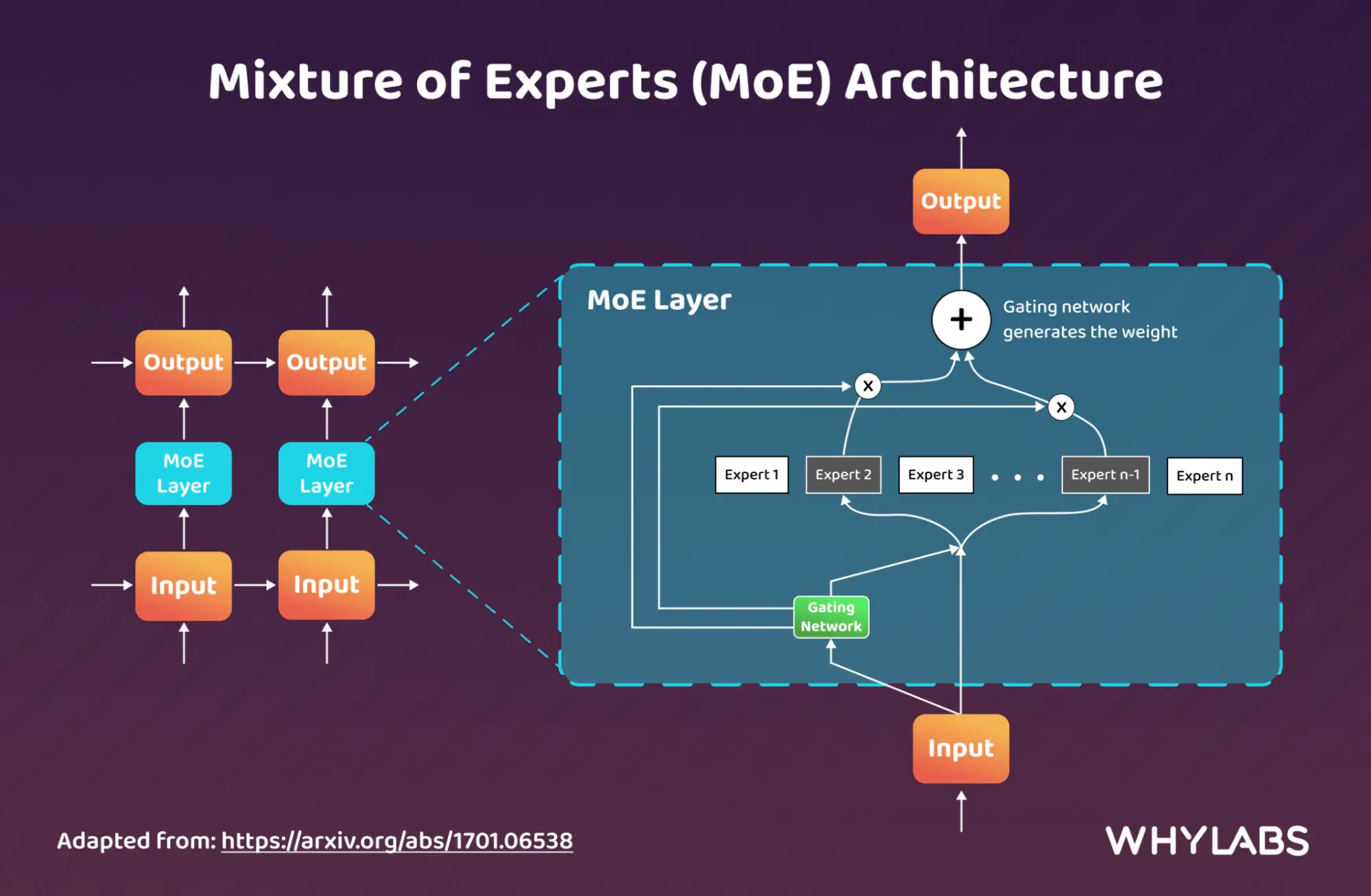 Understanding Large Language Model Architectures | WhyLabs | WhyLabs