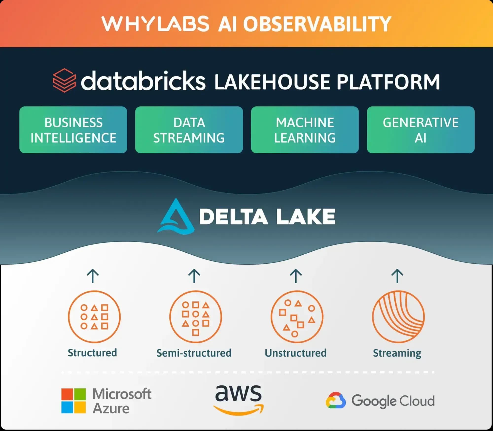 Production-Ready Models with Databricks and WhyLabs