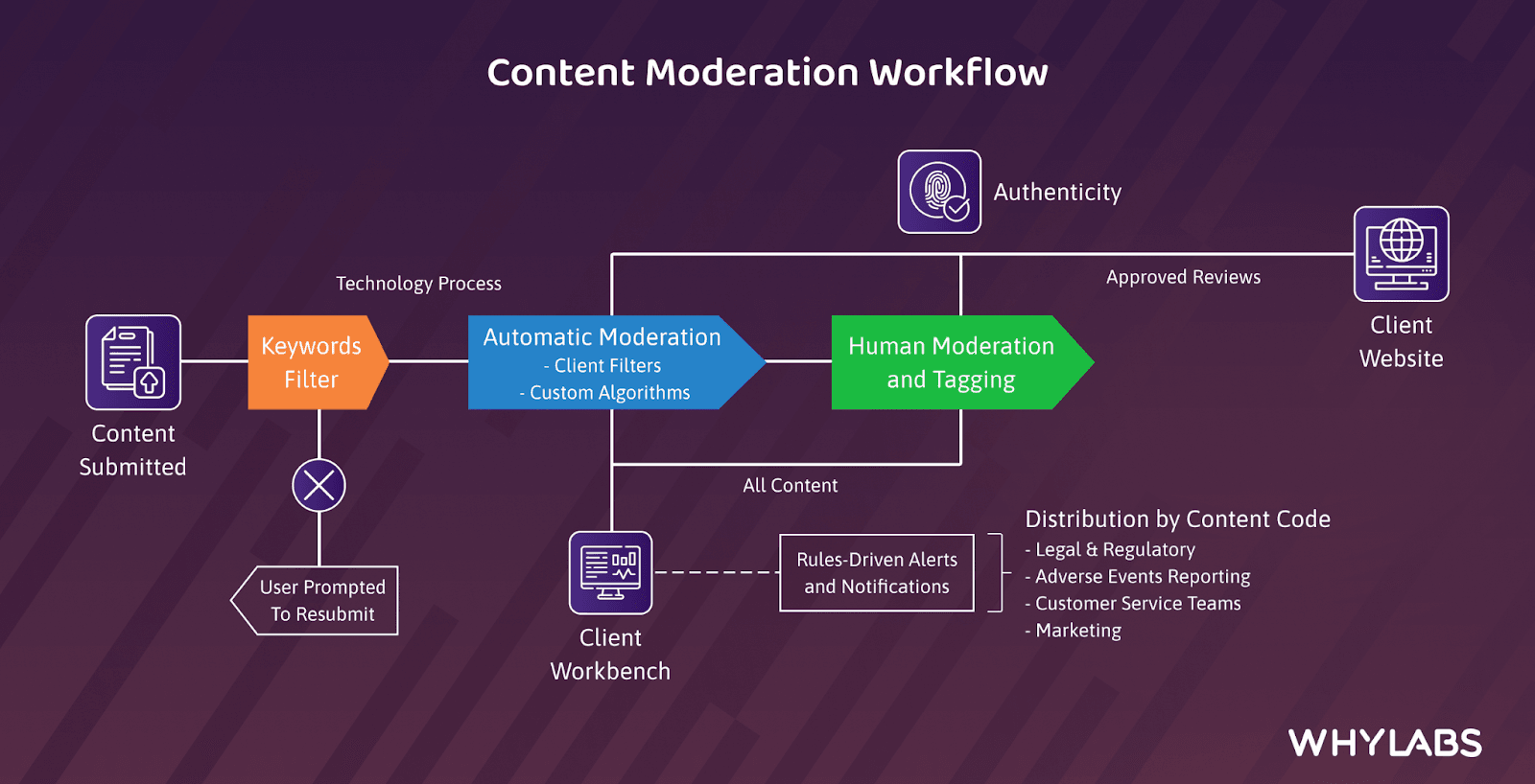 Content Moderation with Large Language Models (LLMs) | WhyLabs | WhyLabs