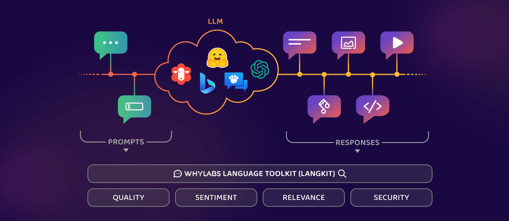 LangKit: Making Large Language Models Safe and Responsible