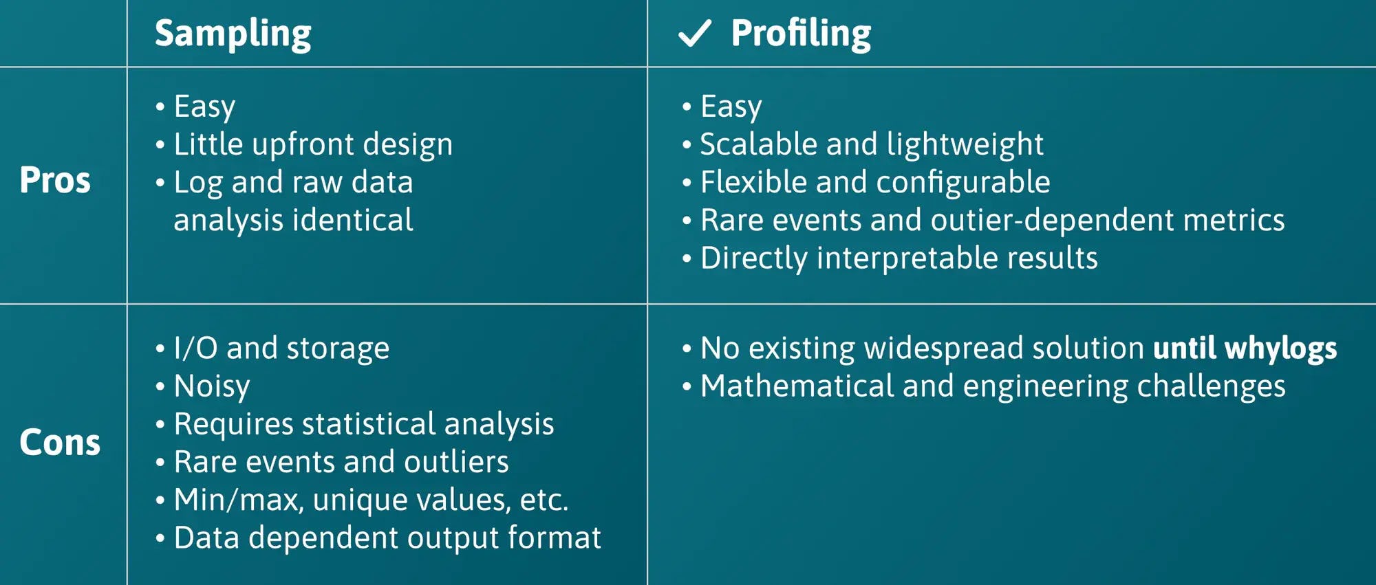 Data Logging: Sampling versus Profiling
